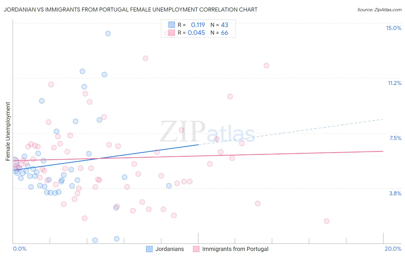 Jordanian vs Immigrants from Portugal Female Unemployment