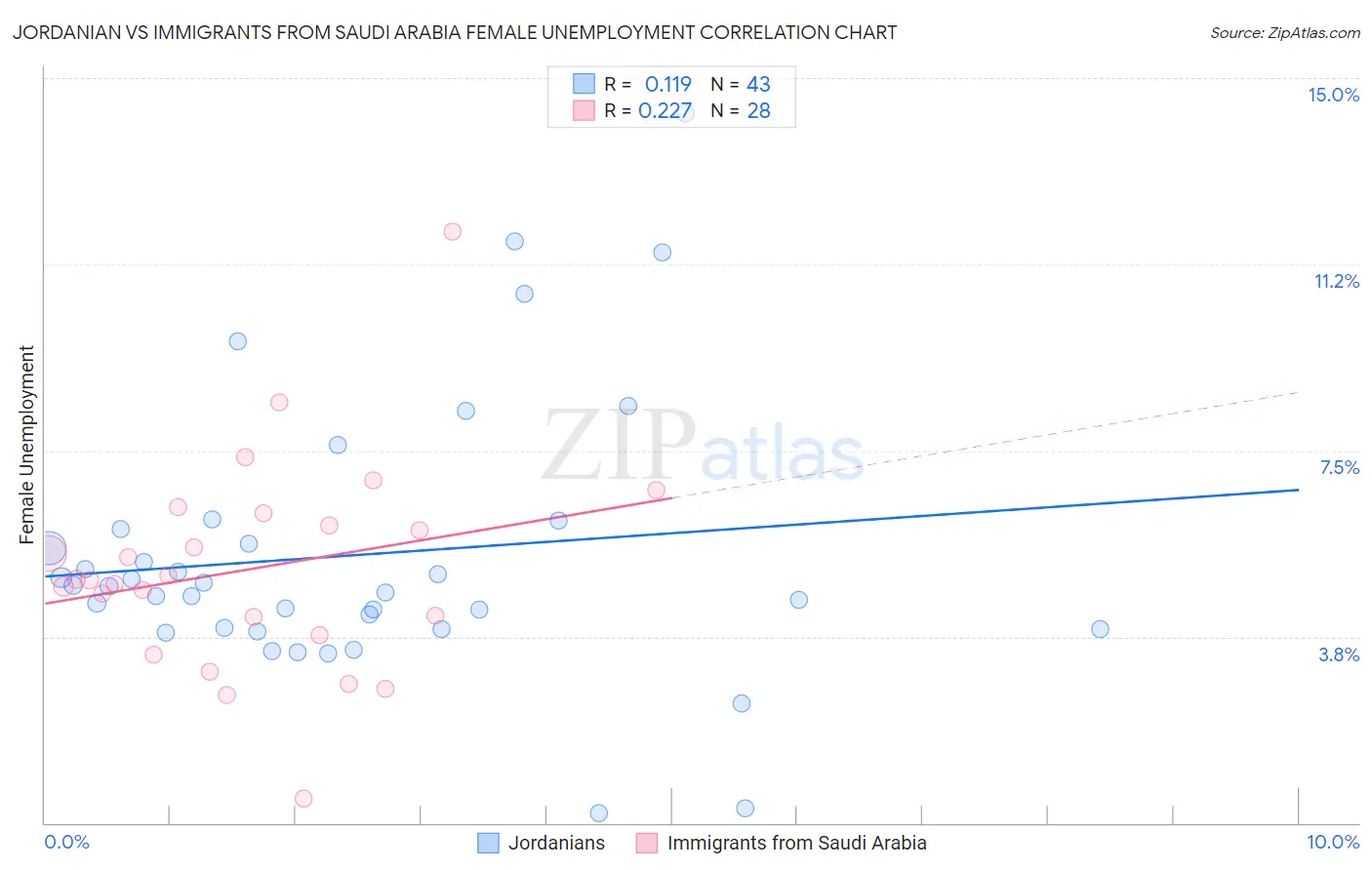 Jordanian vs Immigrants from Saudi Arabia Female Unemployment