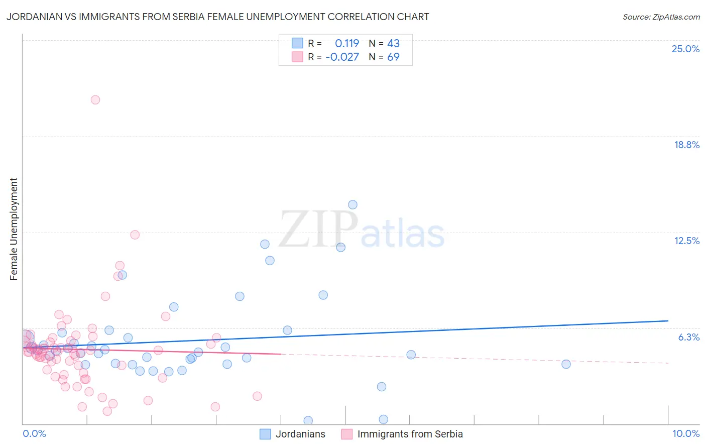 Jordanian vs Immigrants from Serbia Female Unemployment