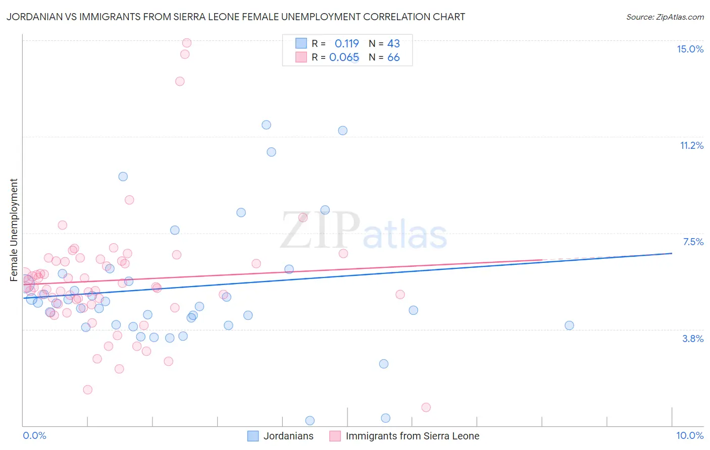 Jordanian vs Immigrants from Sierra Leone Female Unemployment