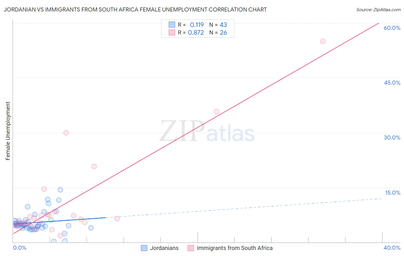 Jordanian vs Immigrants from South Africa Female Unemployment