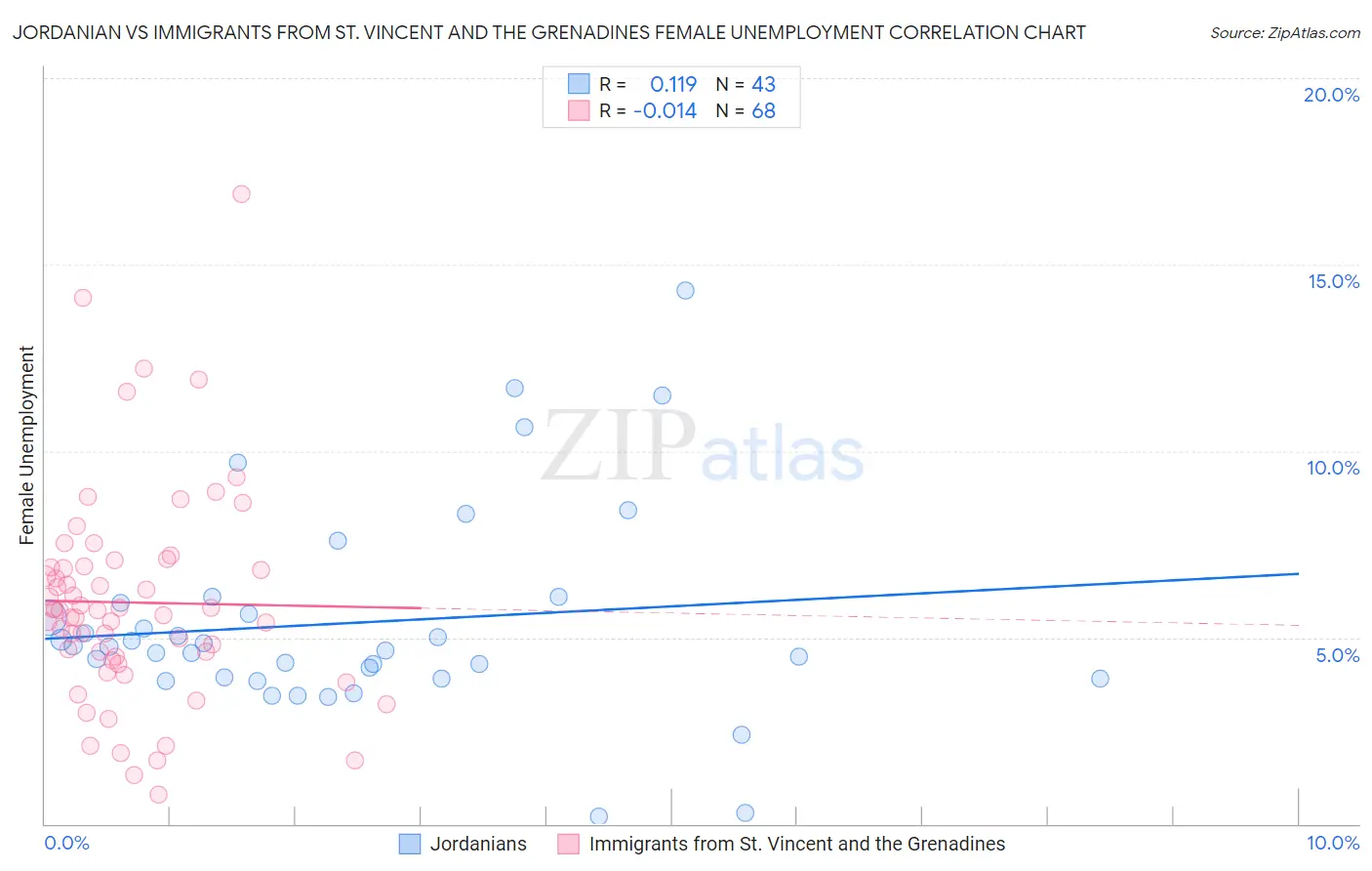 Jordanian vs Immigrants from St. Vincent and the Grenadines Female Unemployment