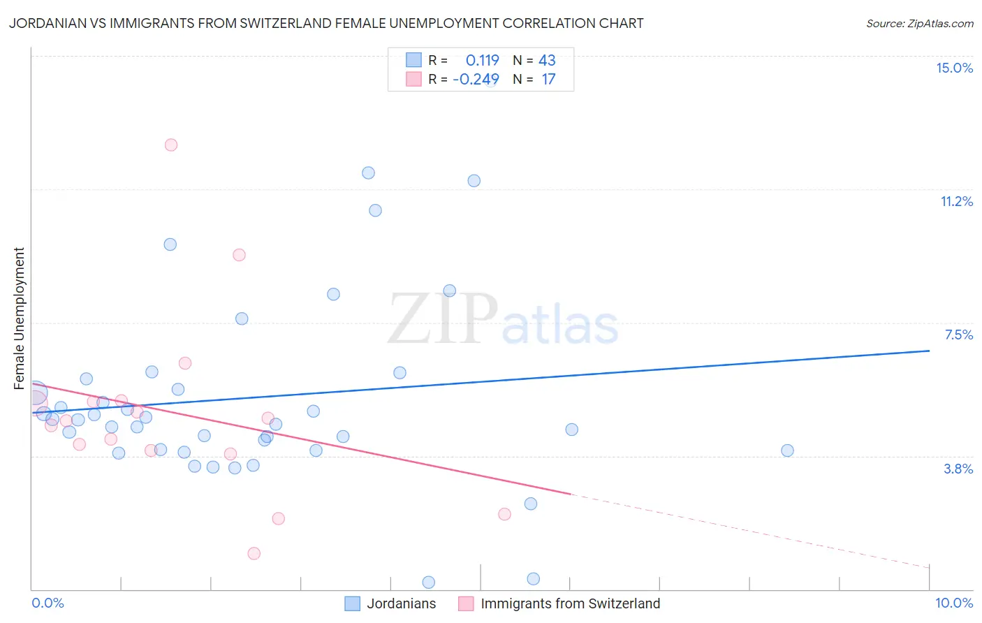 Jordanian vs Immigrants from Switzerland Female Unemployment