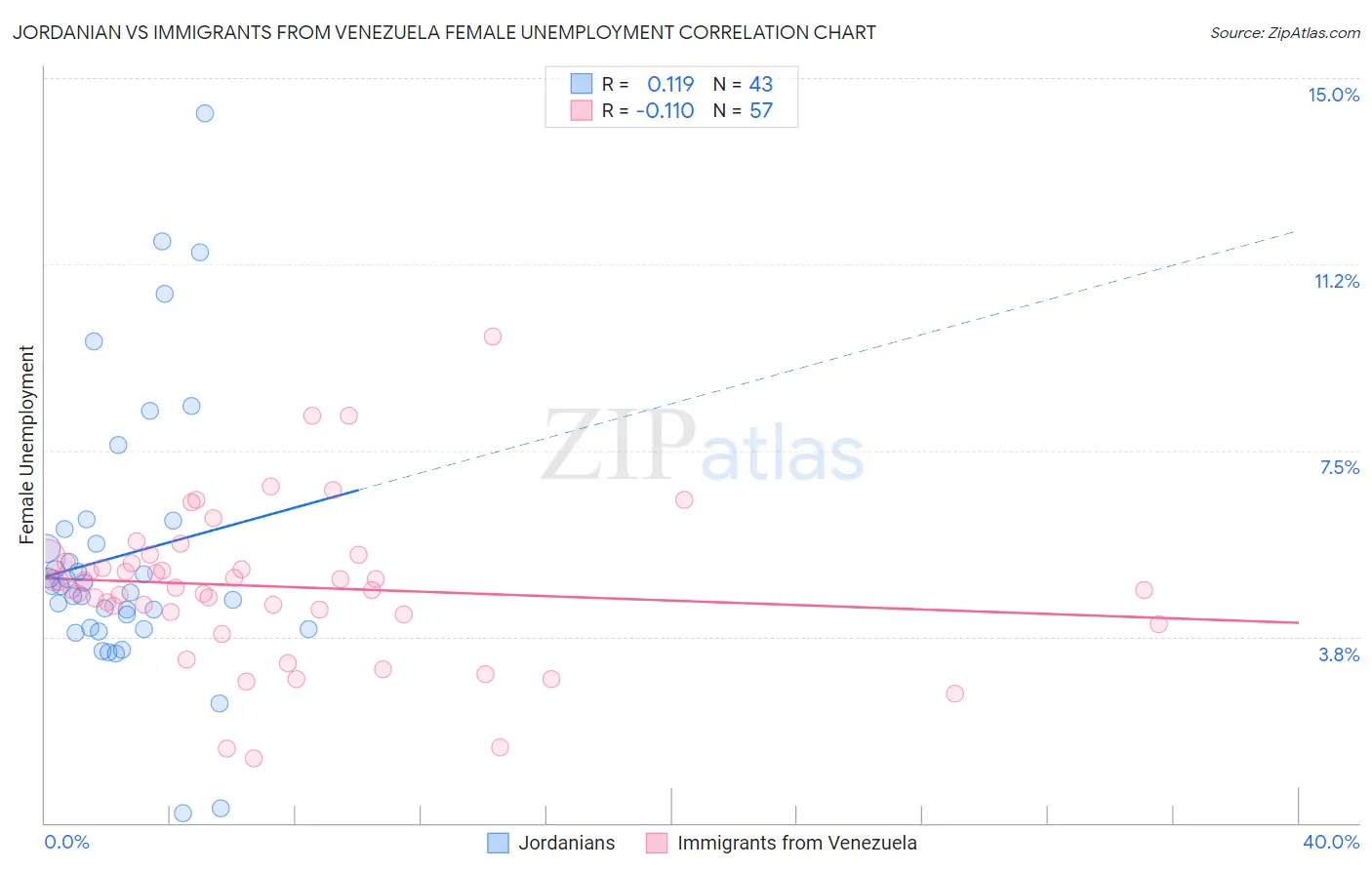 Jordanian vs Immigrants from Venezuela Female Unemployment