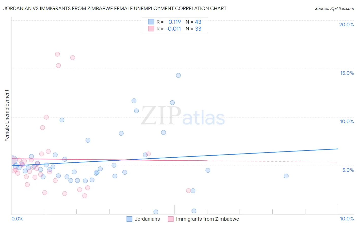 Jordanian vs Immigrants from Zimbabwe Female Unemployment