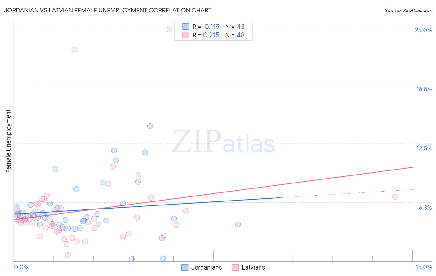 Jordanian vs Latvian Female Unemployment