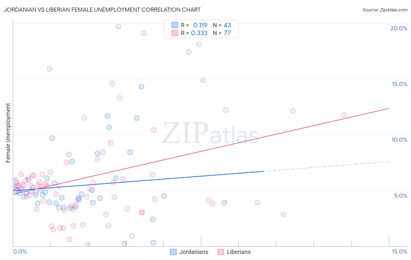 Jordanian vs Liberian Female Unemployment