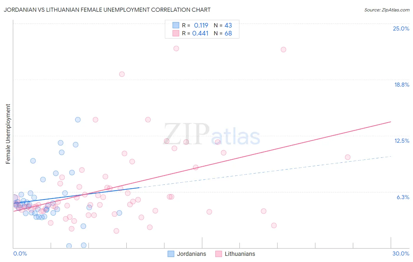 Jordanian vs Lithuanian Female Unemployment