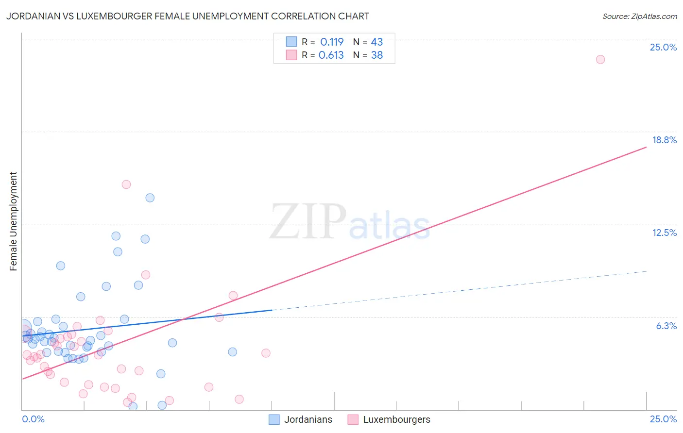 Jordanian vs Luxembourger Female Unemployment