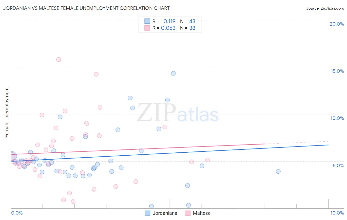 Jordanian vs Maltese Female Unemployment
