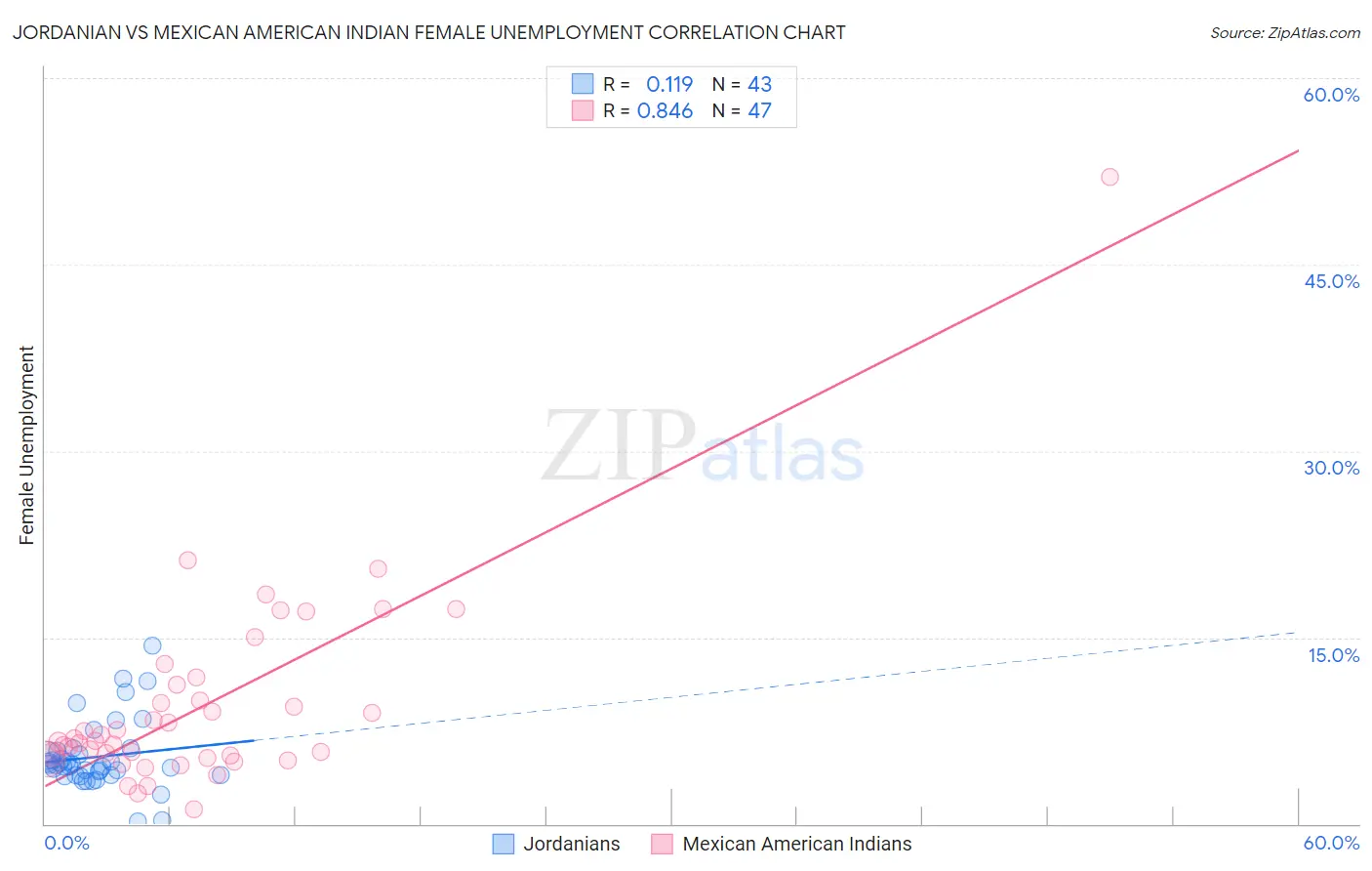 Jordanian vs Mexican American Indian Female Unemployment