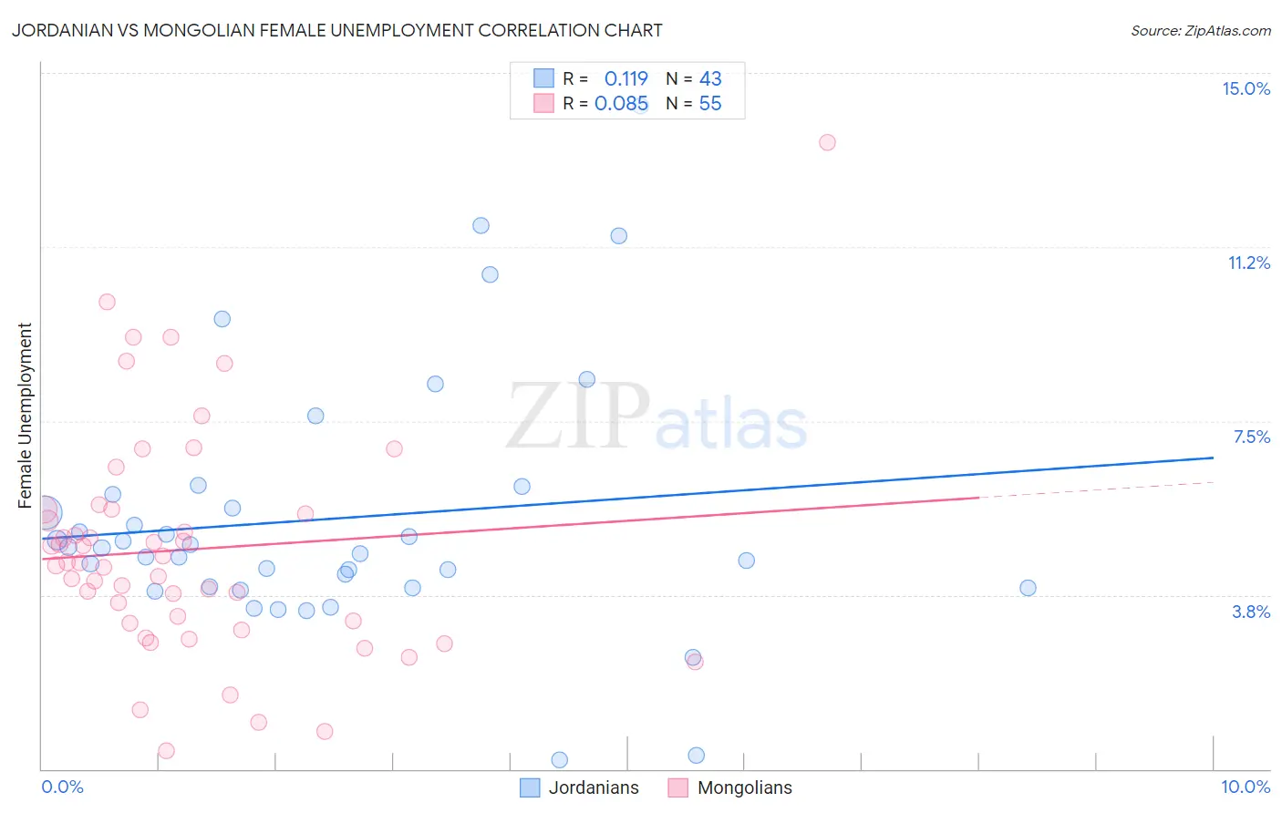 Jordanian vs Mongolian Female Unemployment