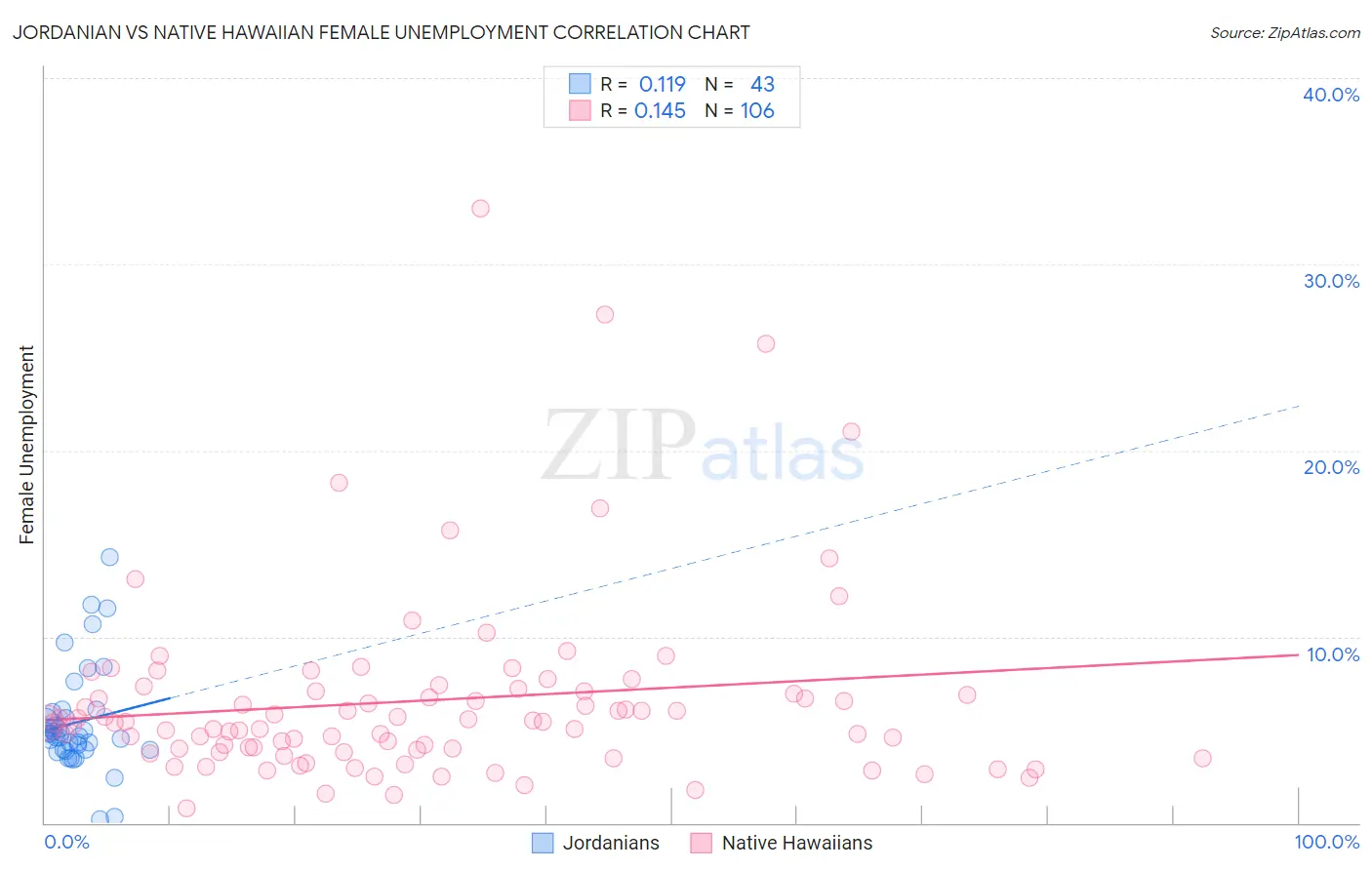 Jordanian vs Native Hawaiian Female Unemployment