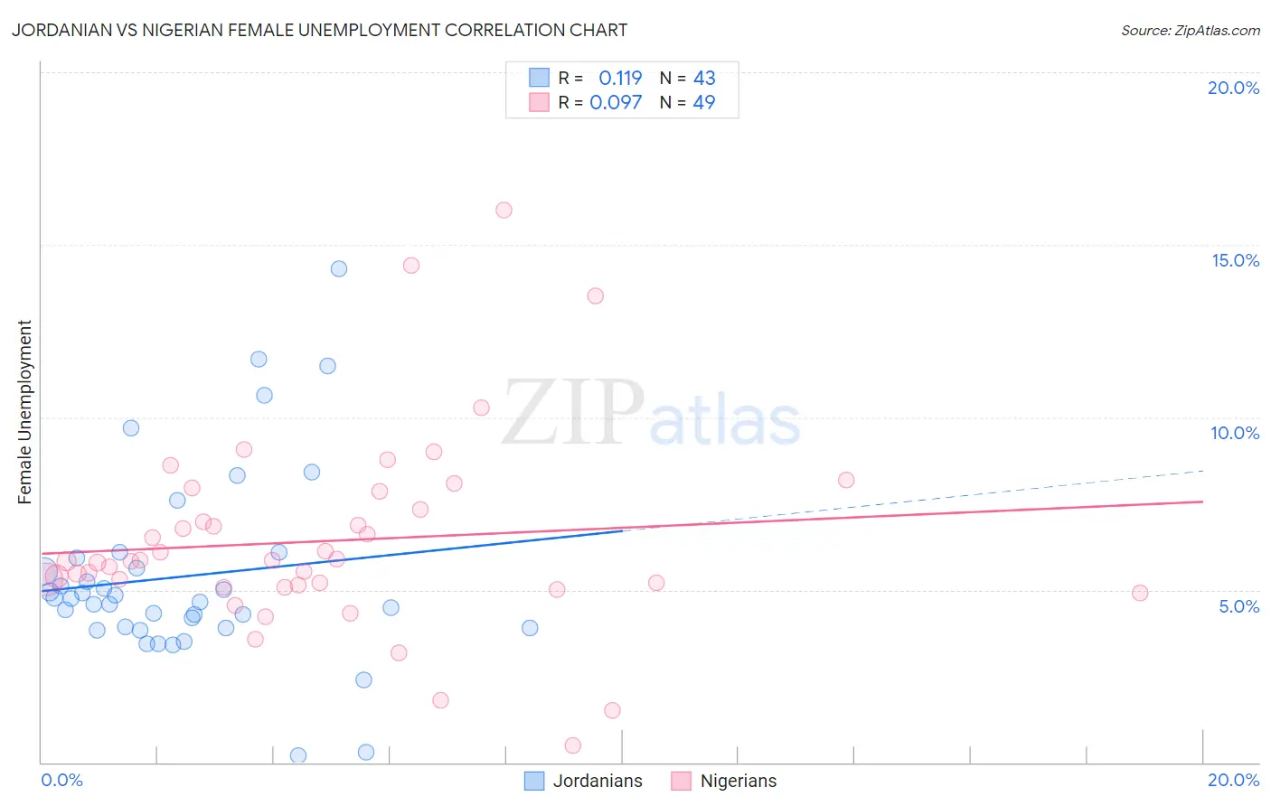 Jordanian vs Nigerian Female Unemployment