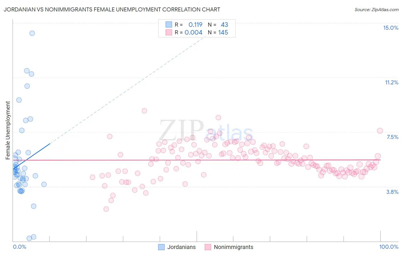 Jordanian vs Nonimmigrants Female Unemployment