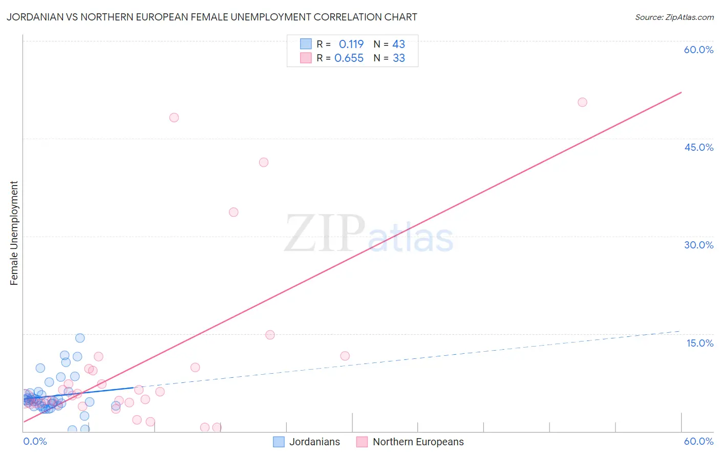 Jordanian vs Northern European Female Unemployment
