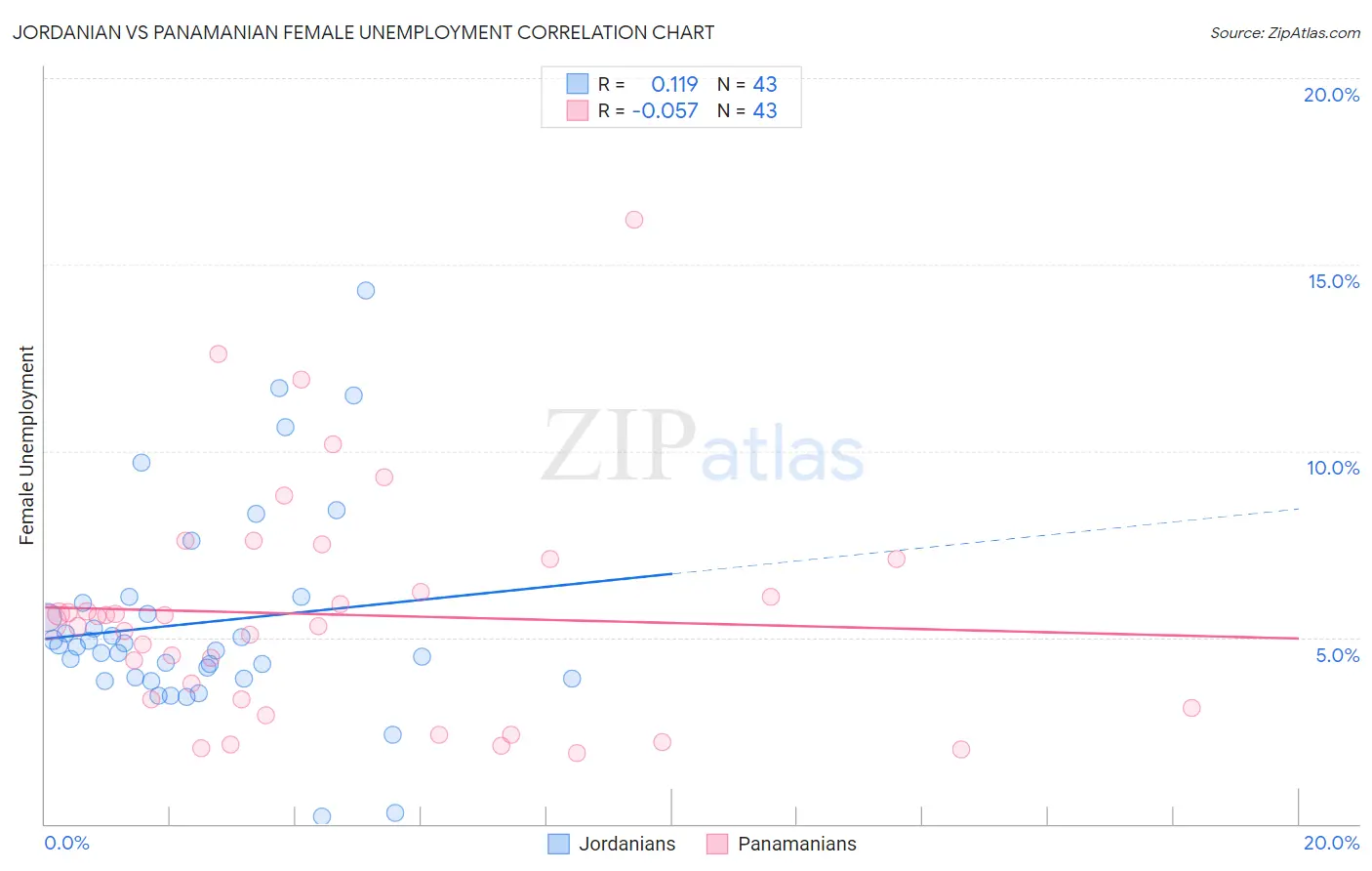 Jordanian vs Panamanian Female Unemployment