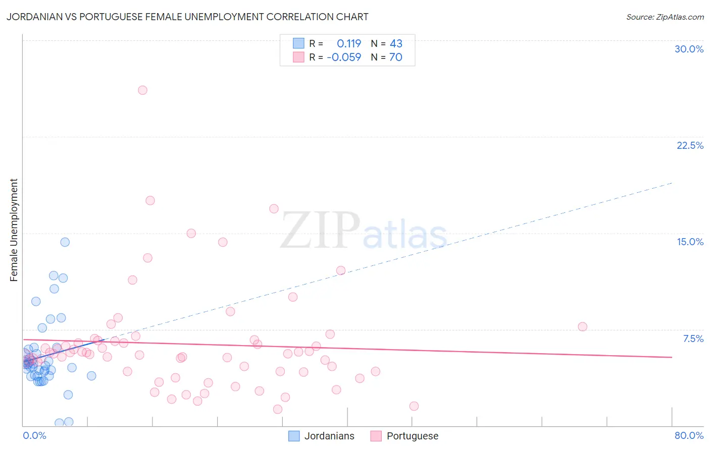 Jordanian vs Portuguese Female Unemployment