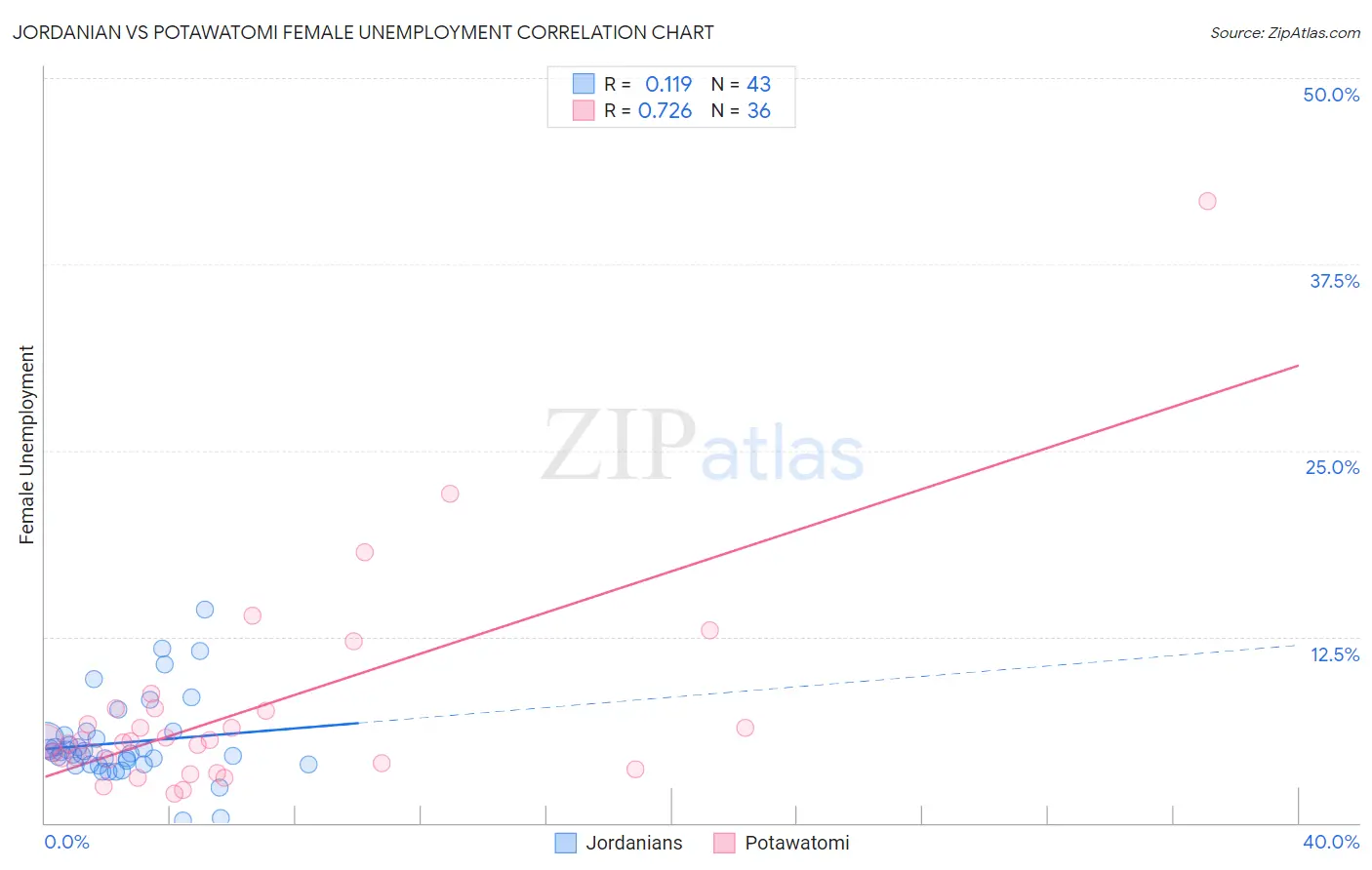 Jordanian vs Potawatomi Female Unemployment