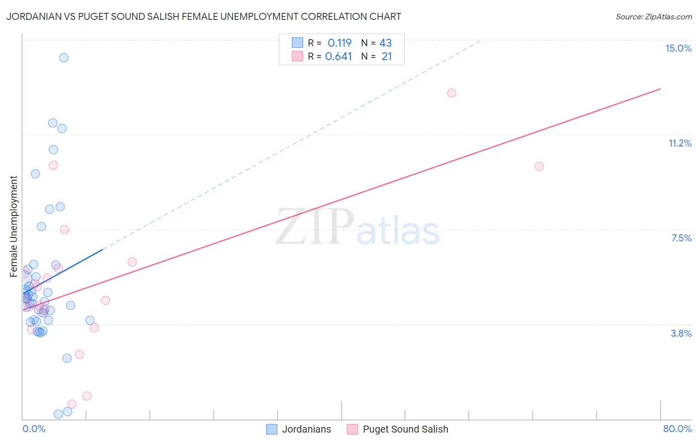 Jordanian vs Puget Sound Salish Female Unemployment