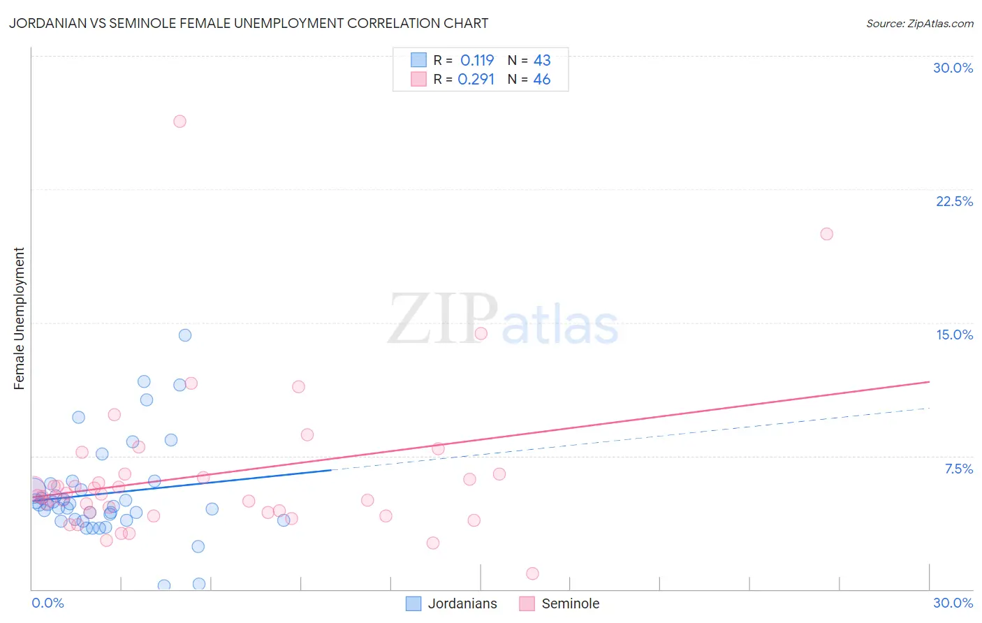 Jordanian vs Seminole Female Unemployment