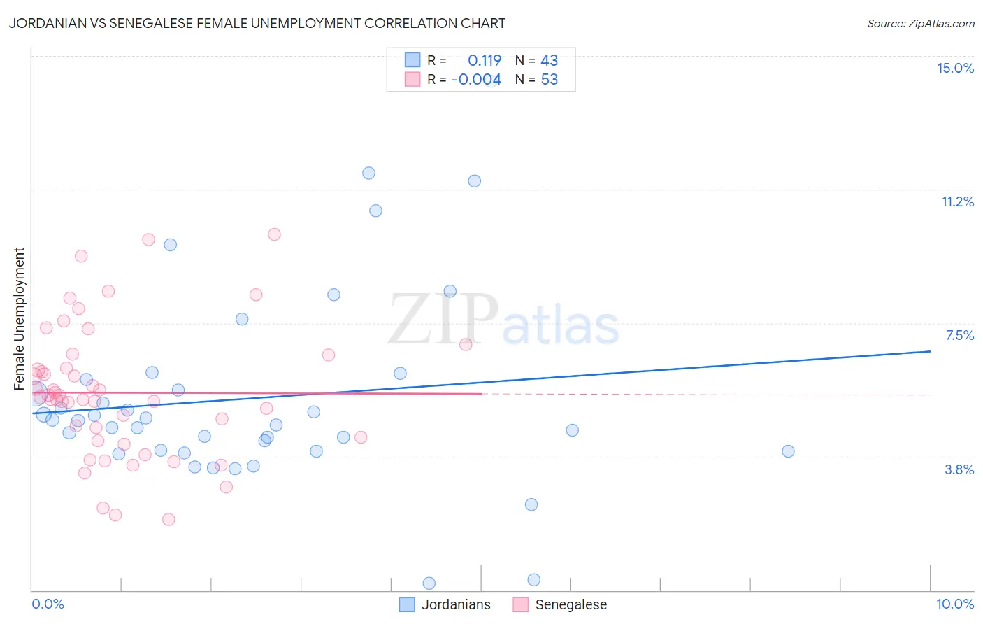 Jordanian vs Senegalese Female Unemployment