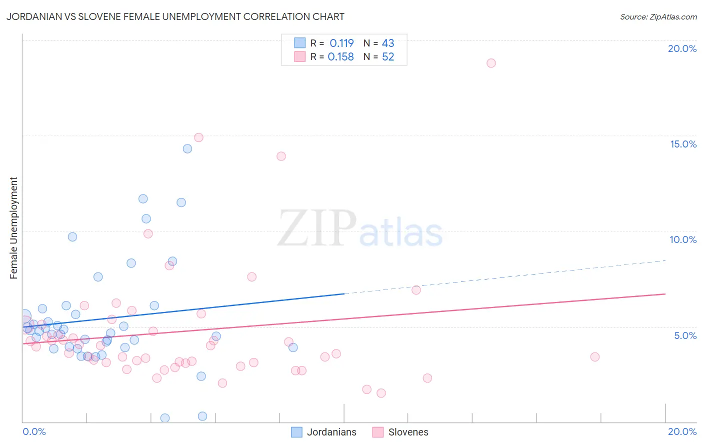 Jordanian vs Slovene Female Unemployment