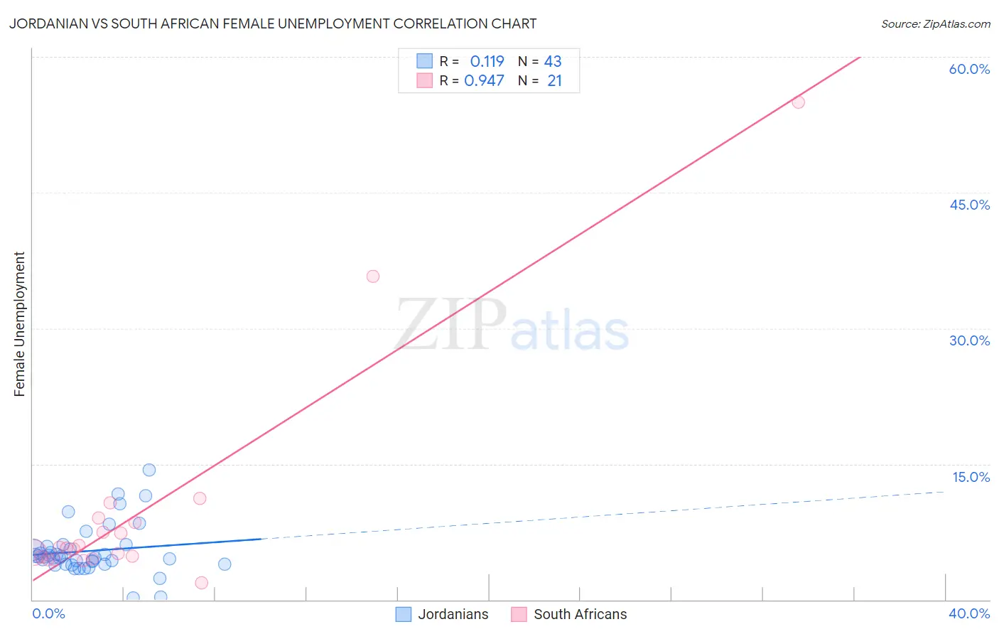Jordanian vs South African Female Unemployment