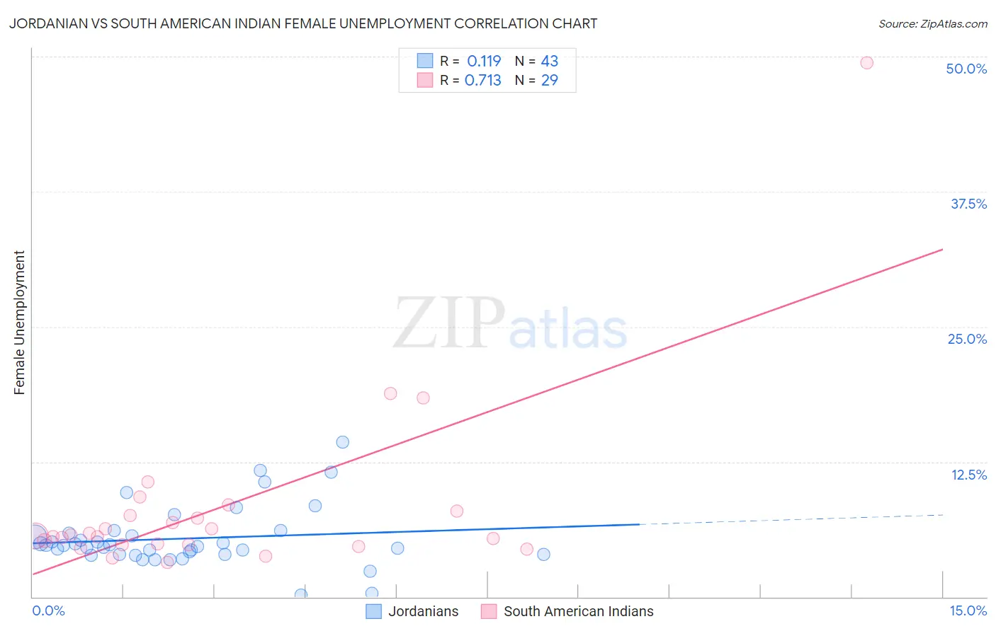 Jordanian vs South American Indian Female Unemployment