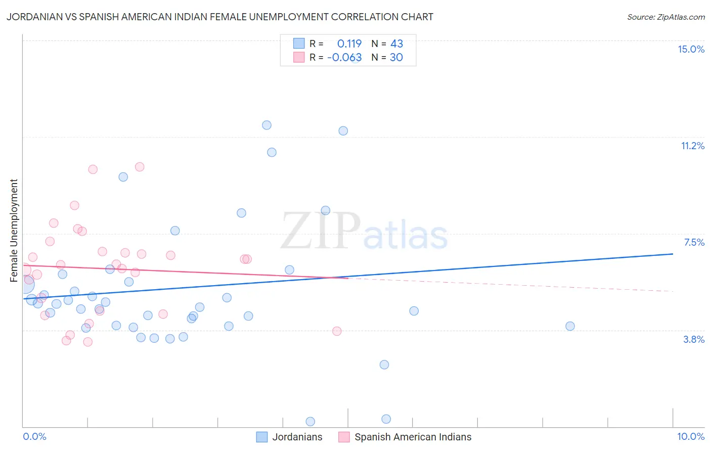 Jordanian vs Spanish American Indian Female Unemployment