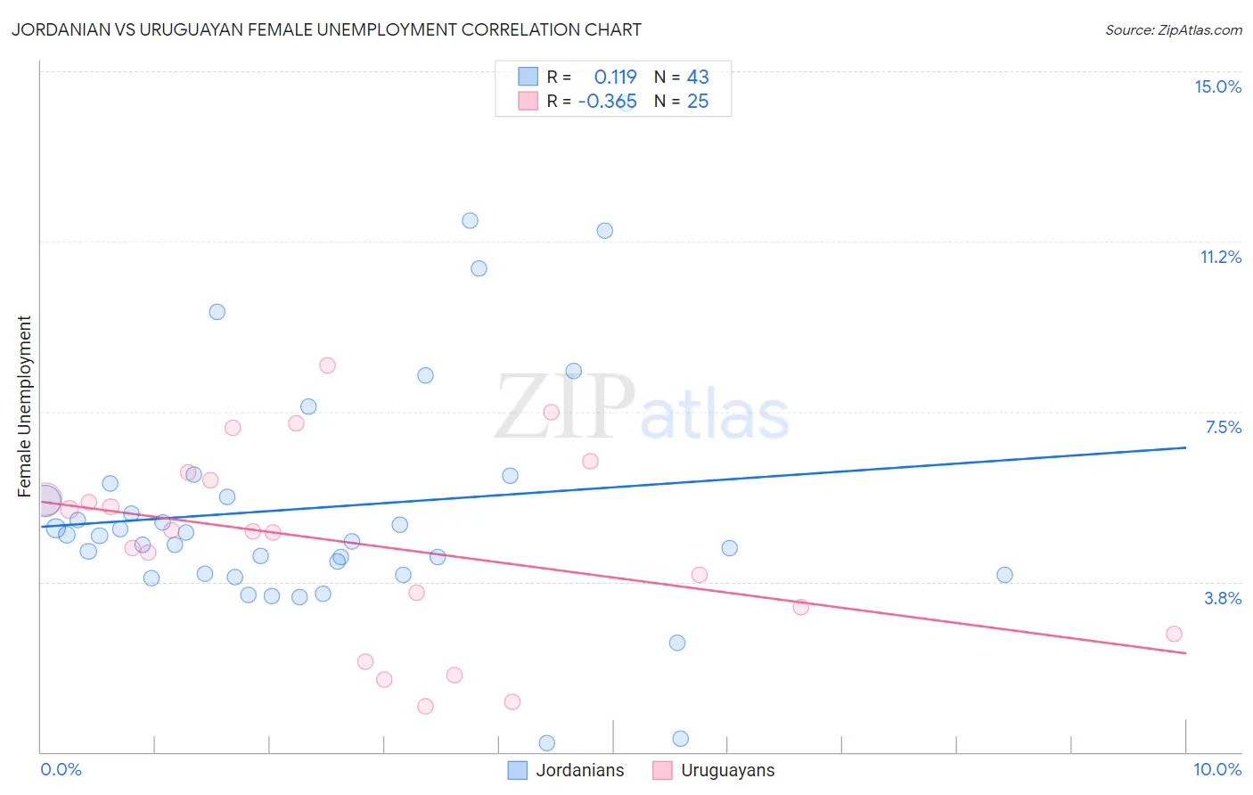 Jordanian vs Uruguayan Female Unemployment