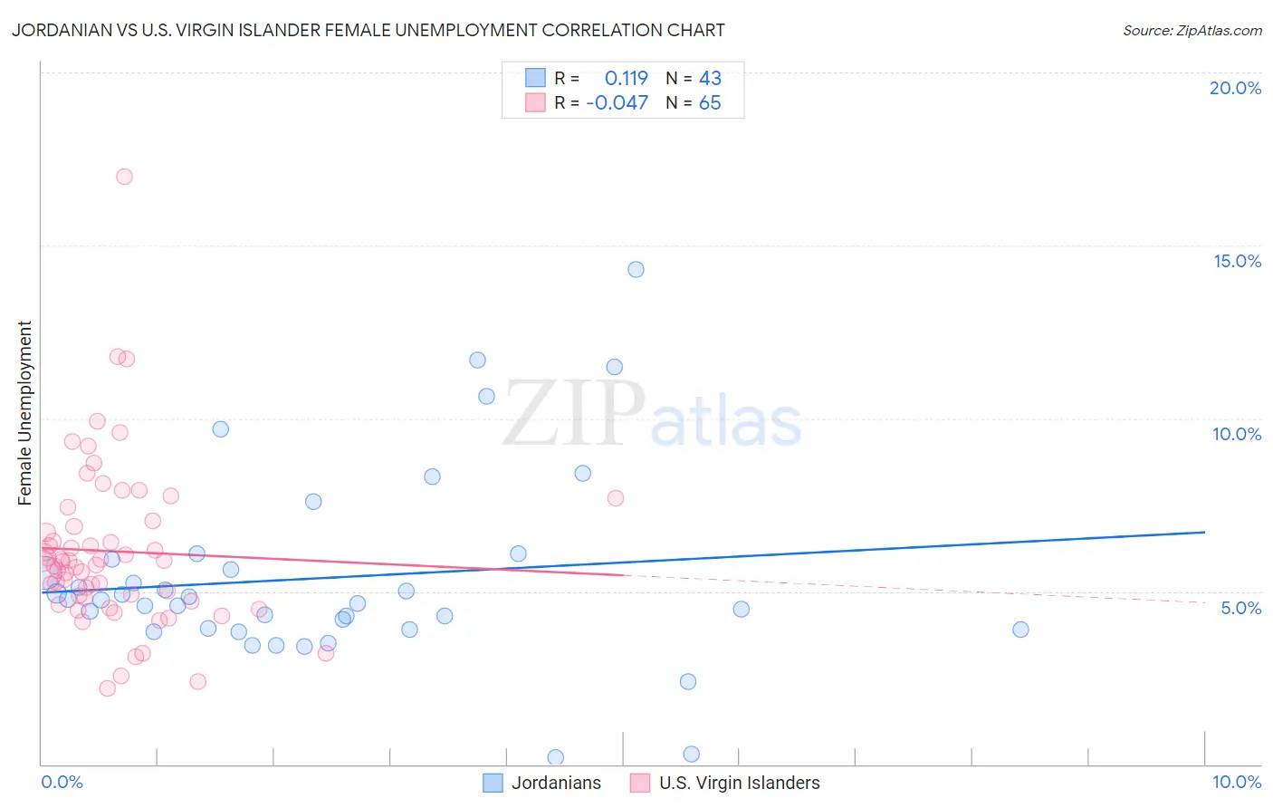 Jordanian vs U.S. Virgin Islander Female Unemployment