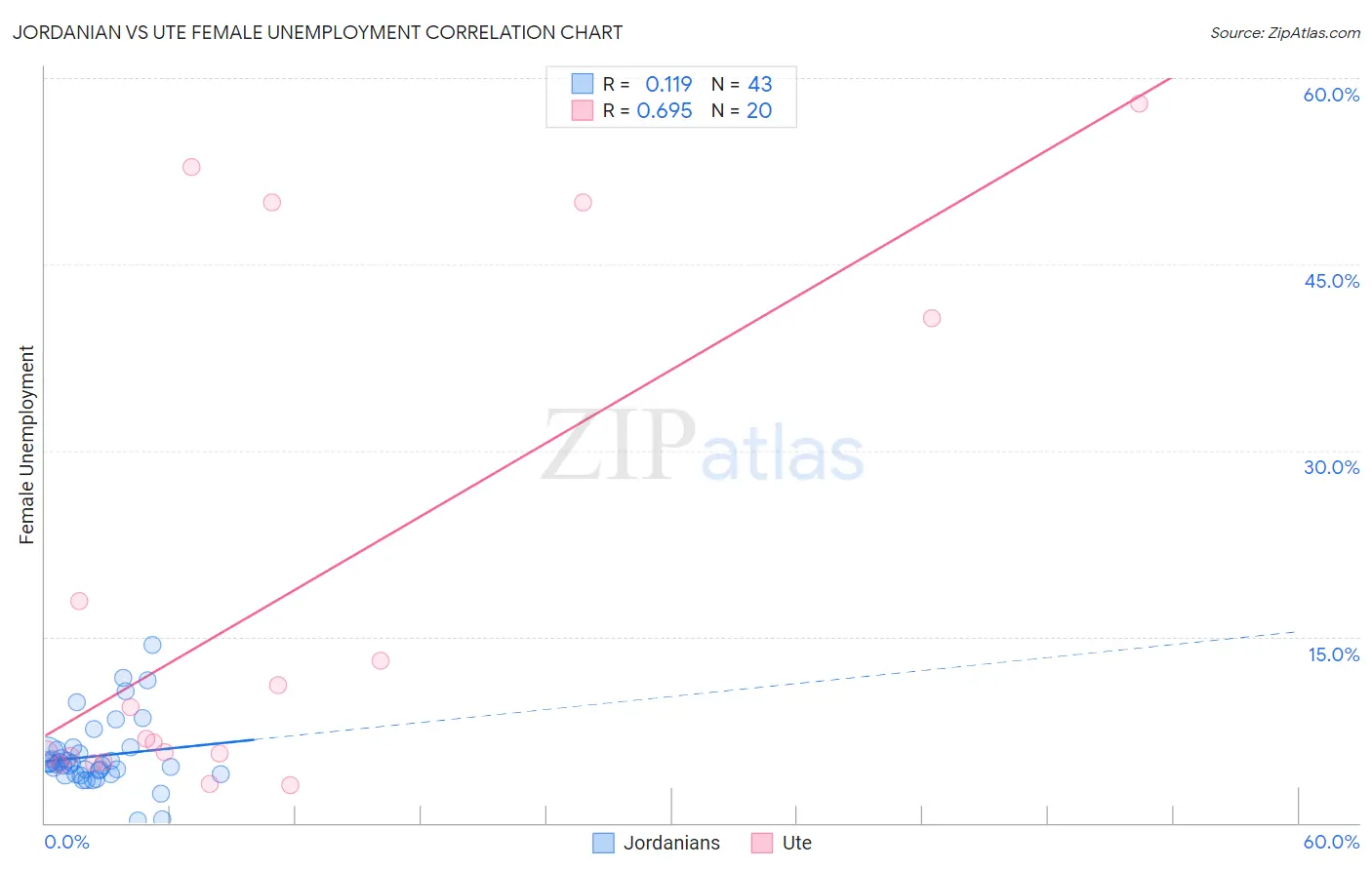 Jordanian vs Ute Female Unemployment