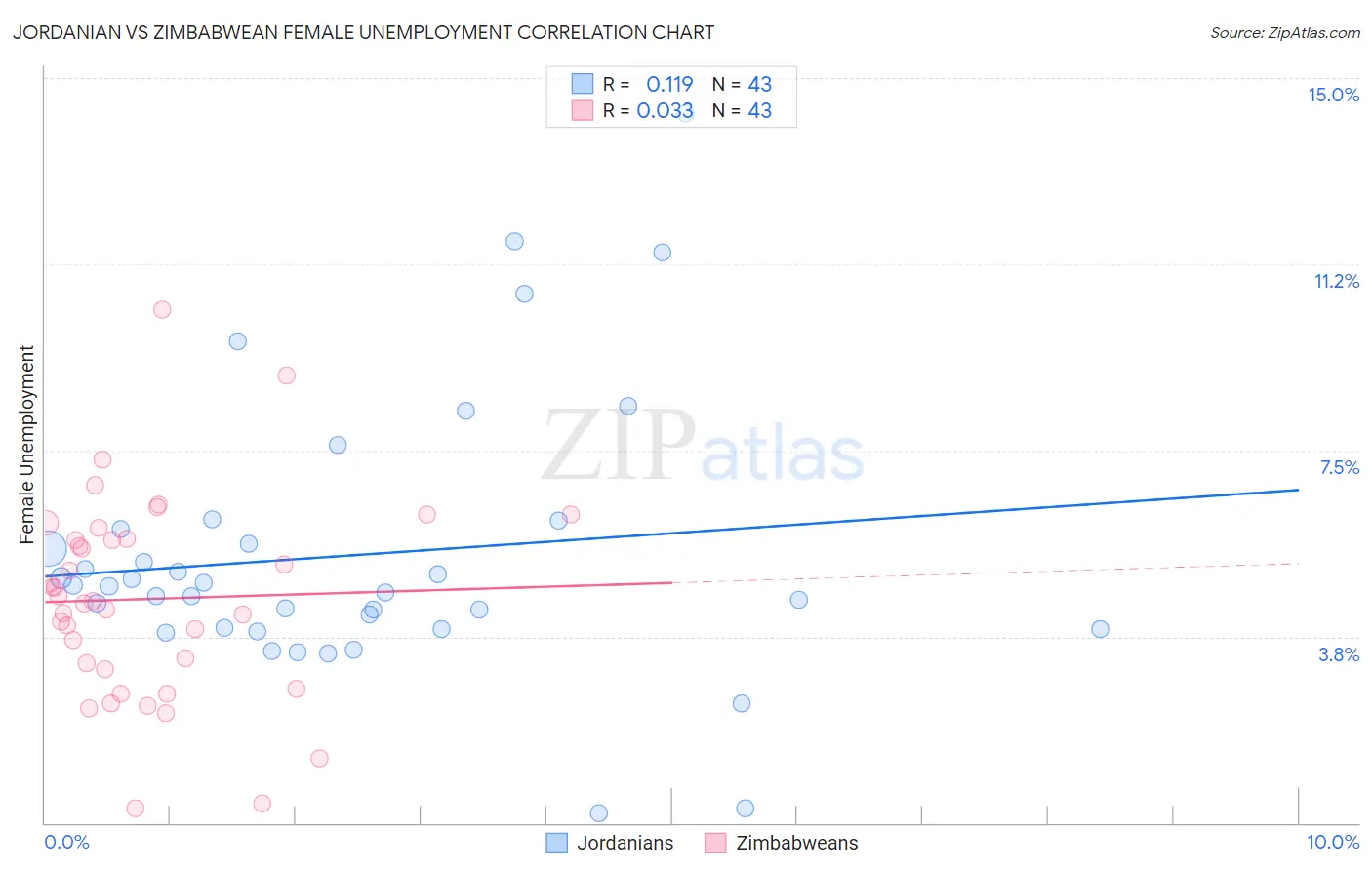 Jordanian vs Zimbabwean Female Unemployment