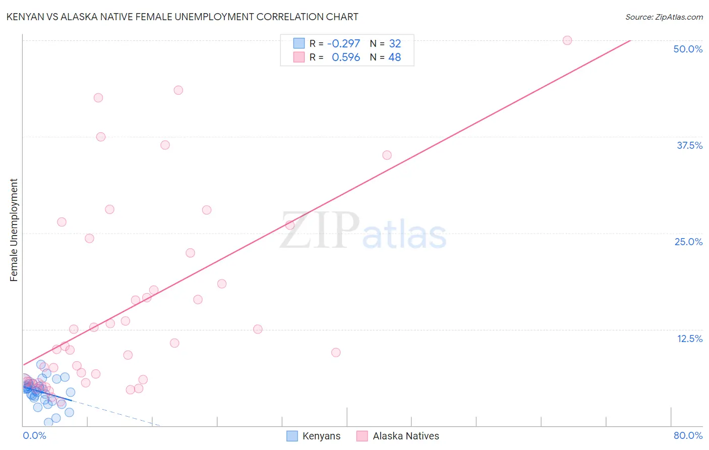 Kenyan vs Alaska Native Female Unemployment