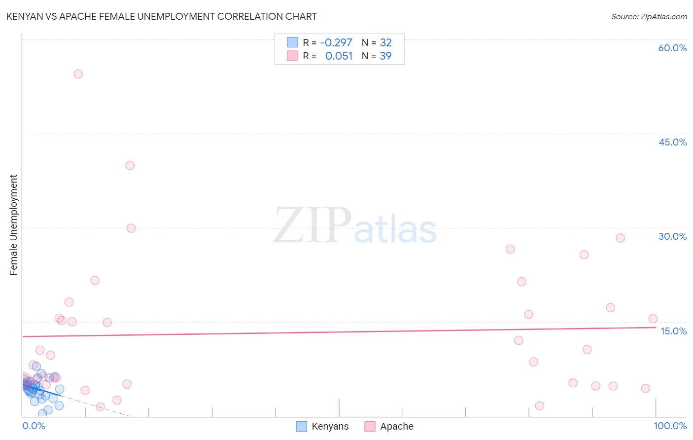 Kenyan vs Apache Female Unemployment