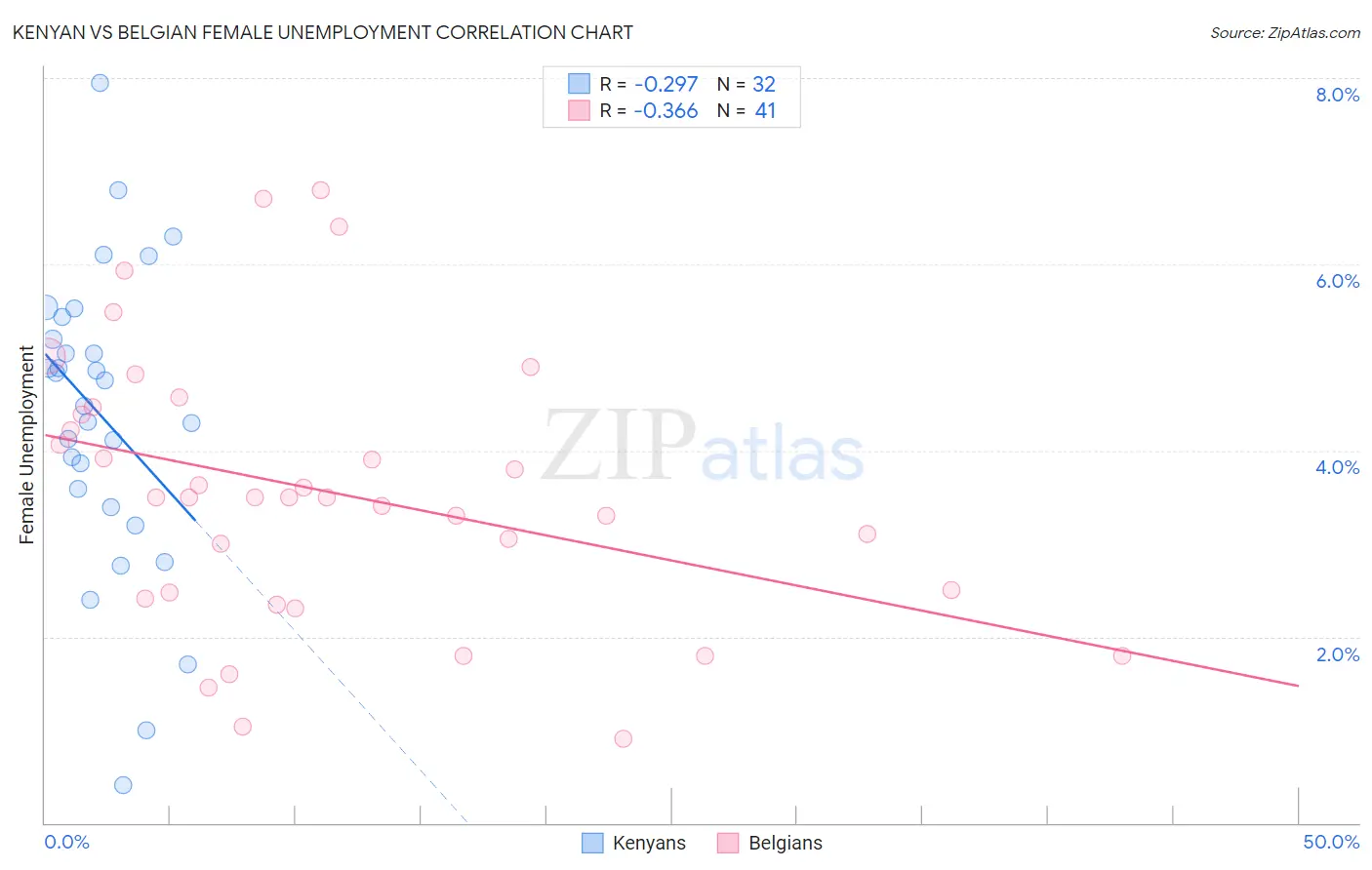 Kenyan vs Belgian Female Unemployment