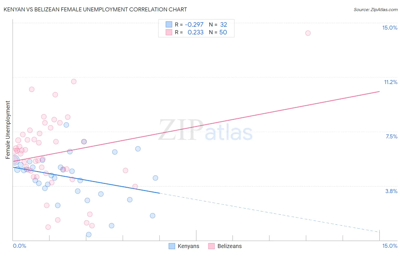 Kenyan vs Belizean Female Unemployment