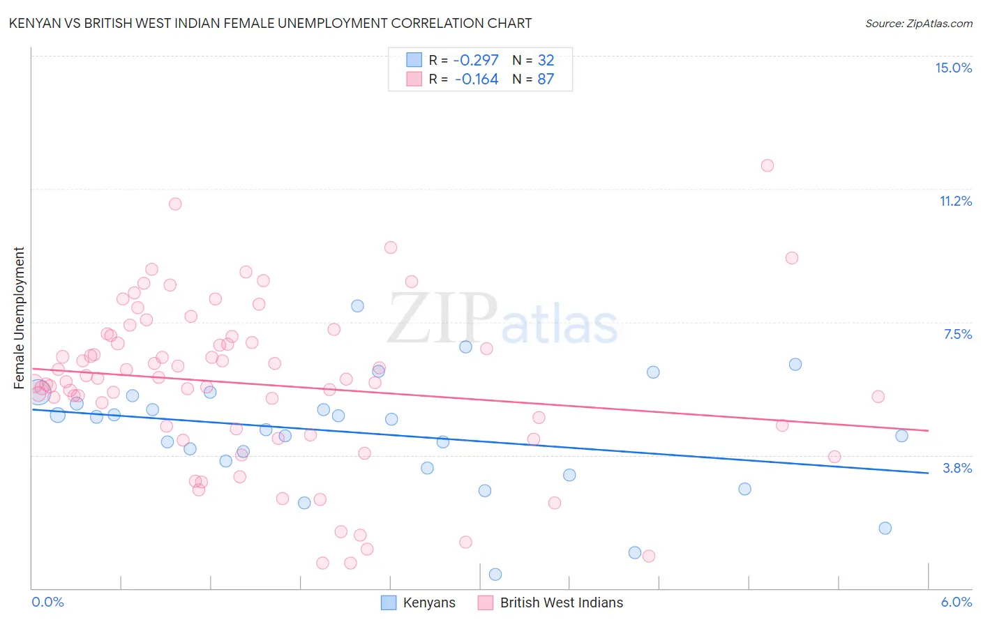 Kenyan vs British West Indian Female Unemployment