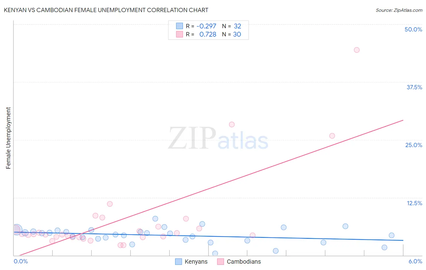 Kenyan vs Cambodian Female Unemployment