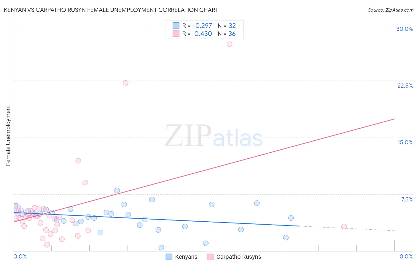 Kenyan vs Carpatho Rusyn Female Unemployment
