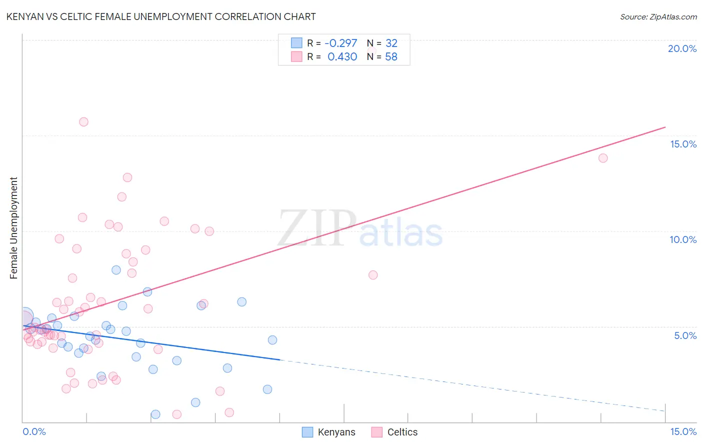 Kenyan vs Celtic Female Unemployment