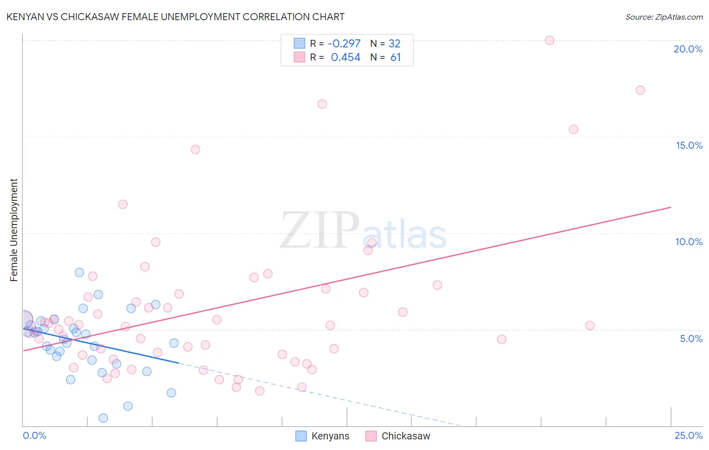 Kenyan vs Chickasaw Female Unemployment