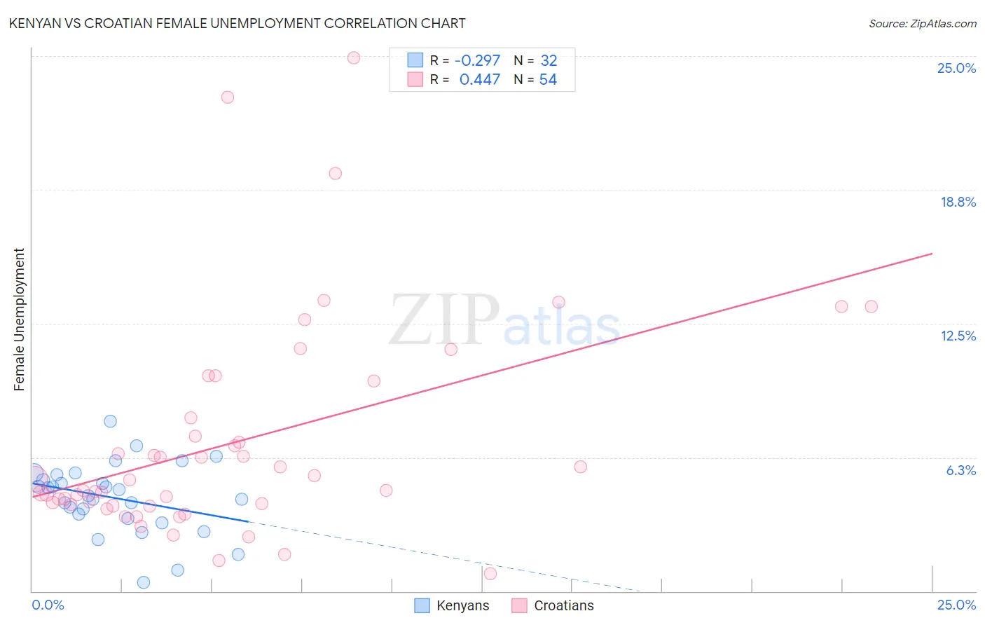 Kenyan vs Croatian Female Unemployment