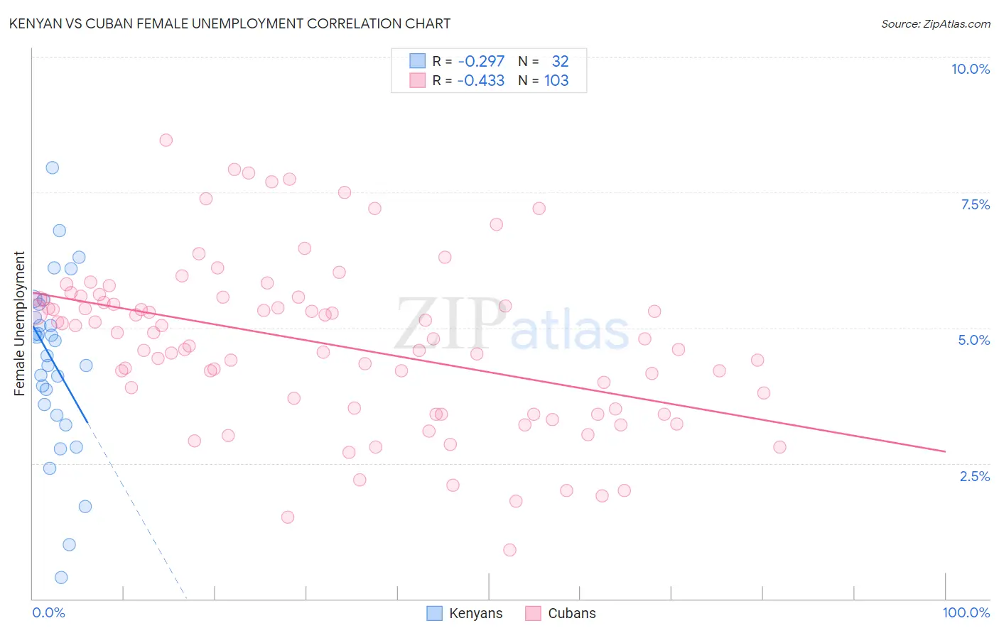 Kenyan vs Cuban Female Unemployment