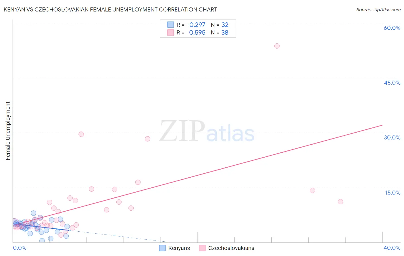 Kenyan vs Czechoslovakian Female Unemployment