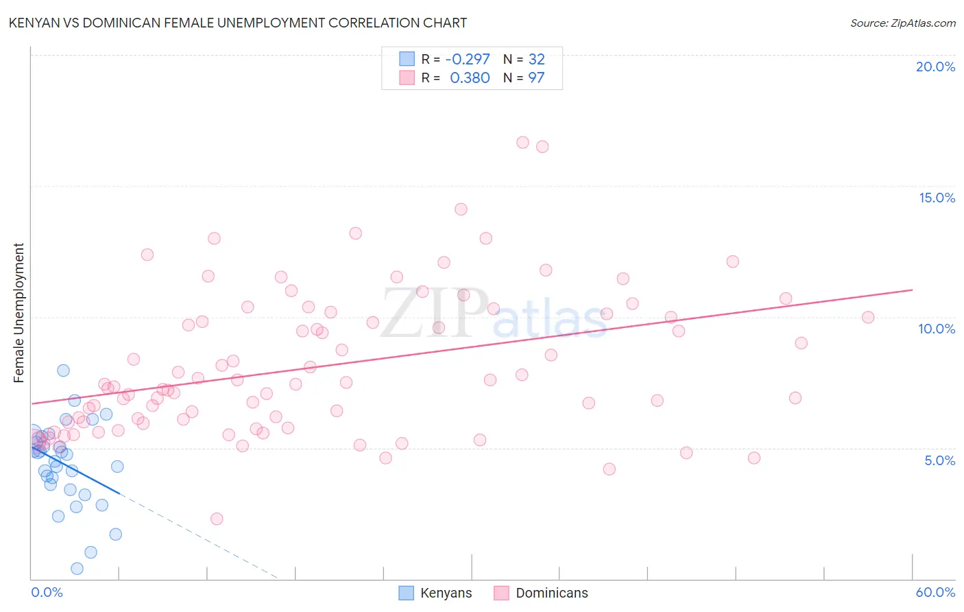 Kenyan vs Dominican Female Unemployment