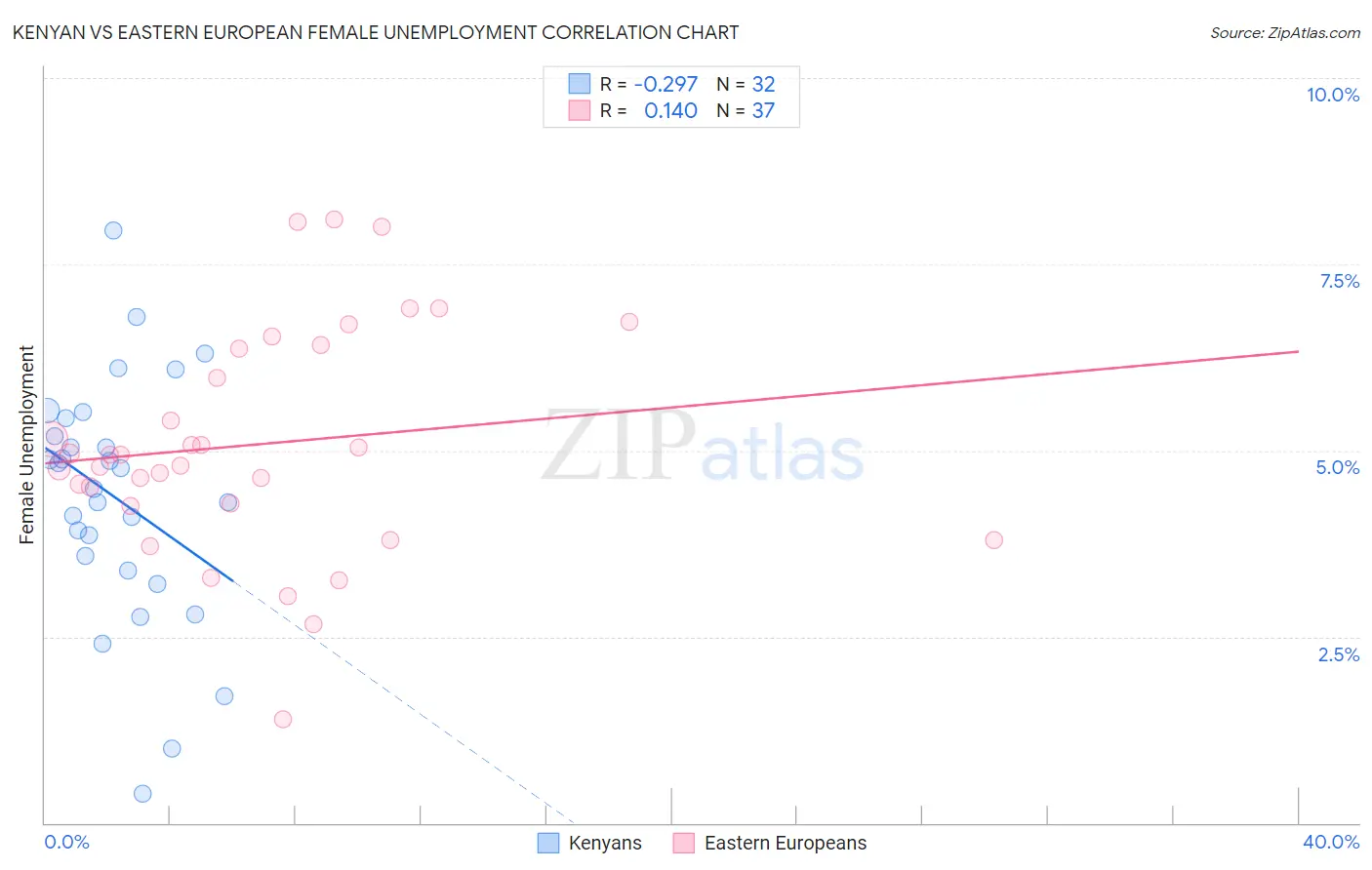 Kenyan vs Eastern European Female Unemployment