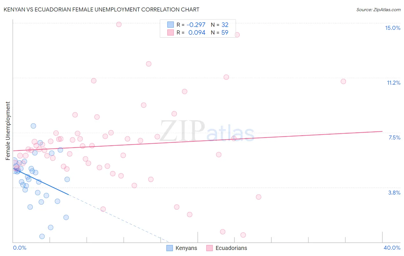 Kenyan vs Ecuadorian Female Unemployment