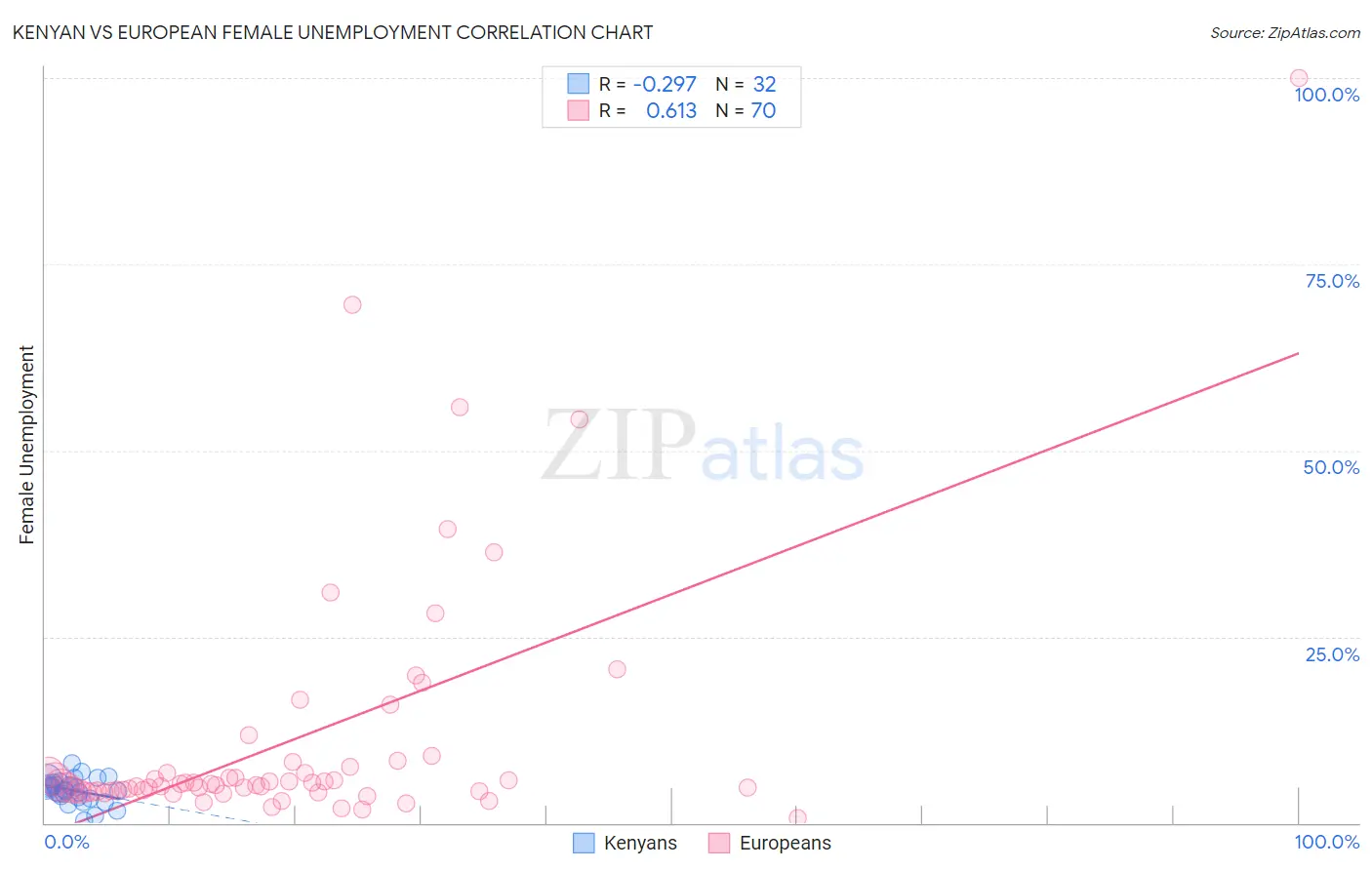 Kenyan vs European Female Unemployment